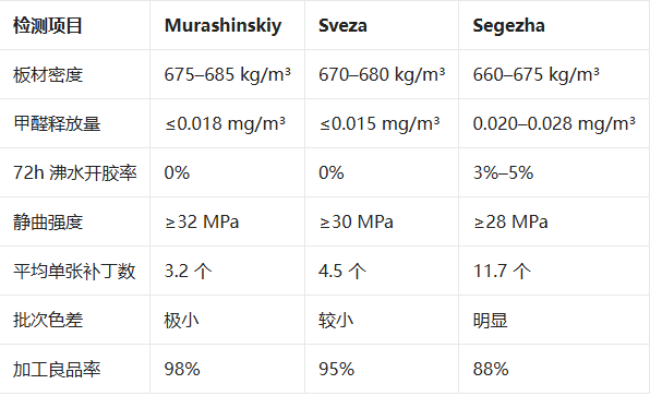 （一）2026进口海洋板选型白皮书：15年技术总监的硬核避坑指南——Murashinskiy与Sveza品质实测对比